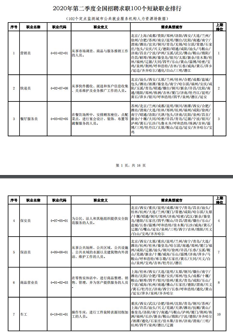 二季度100个短缺职业公布：快递员第二 保洁员升至第五