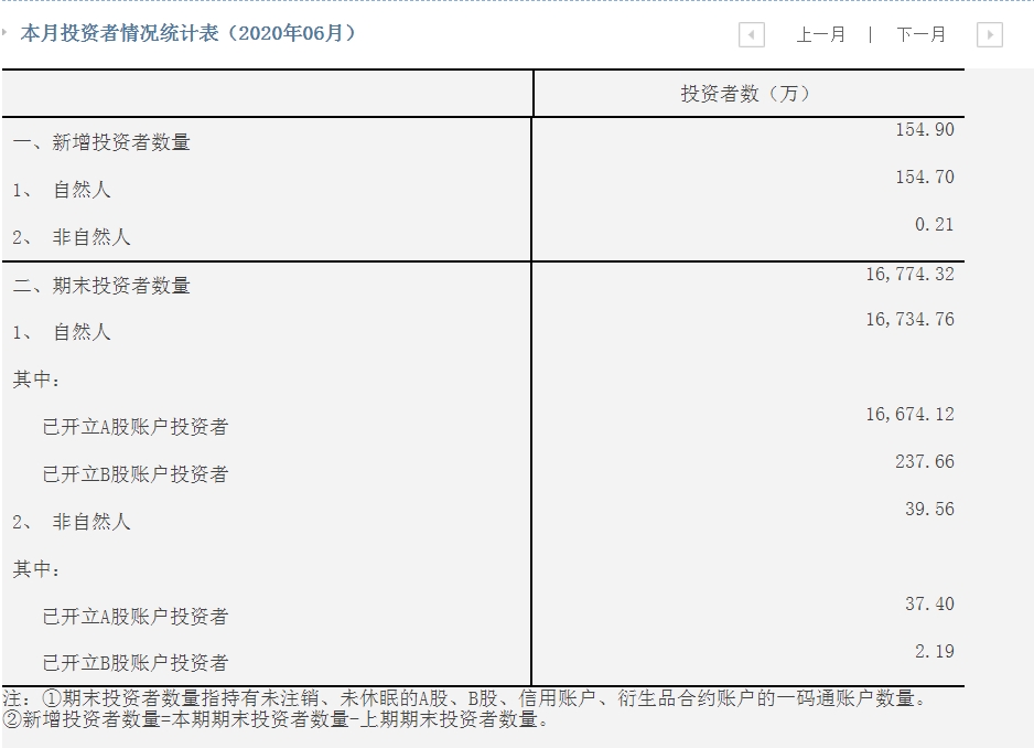 中国结算：6月新增投资者数154.9万 环比增加27.58%