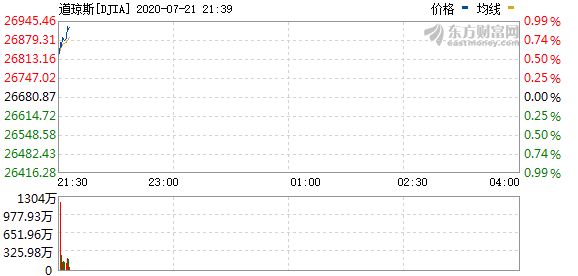 美国股市三大指数高开 纳指再创历史新高